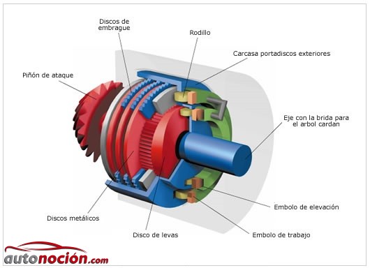 Diferencial Haldex